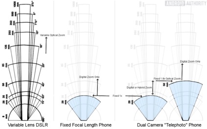 Aparat dual camera cu zoom optic în smartphone