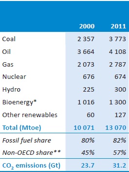 Dezvoltarea tehnologiilor cu emisii scăzute de carbon în perspectivele pe termen lung, prezintă științifice