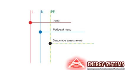 Cablare trifazată în apartamentul circuitului