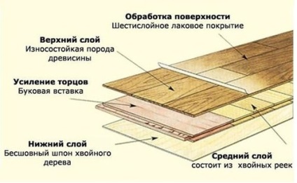 Plasarea unei plăci de parchet cu mâinile tale