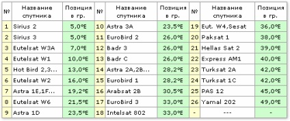 Instalarea unei antene satelit