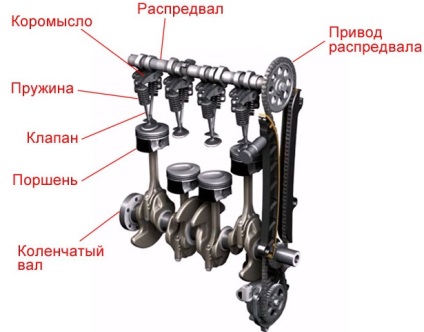 Dispozitivul mecanismului de distribuire a gazelor de la motorul cu combustie internă, principiu