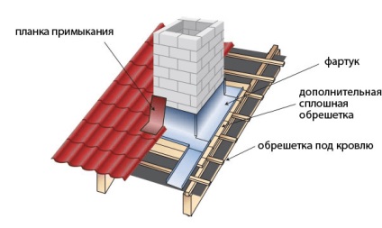 Joncțiunea acoperișului cu peretele este modul în care acesta este mai puțin vulnerabil