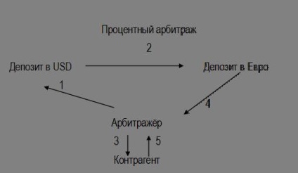 Arbitrajul valutar - tipuri și caracteristici, arbitrajul pieței valutare - piețele monetare moderne