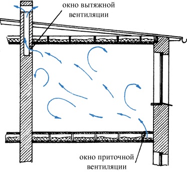 Construcția ventilației