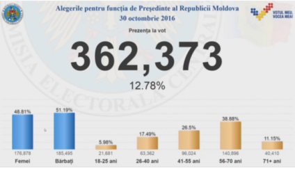 A moldovai elnök megválasztása