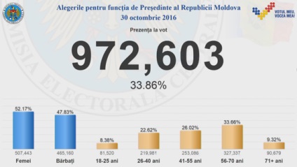 A moldovai elnök megválasztása