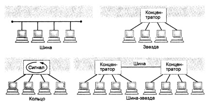 Tipuri de rețele