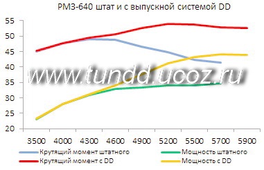 Sisteme de evacuare dd pentru buran