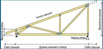 Înălțimea acoperișului băii