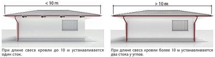 Drenaj pentru instalarea și montajul acoperișurilor de apă galvanizată, metalică și plastică