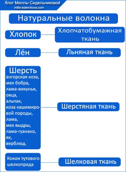 Tip de țesătură din fibră