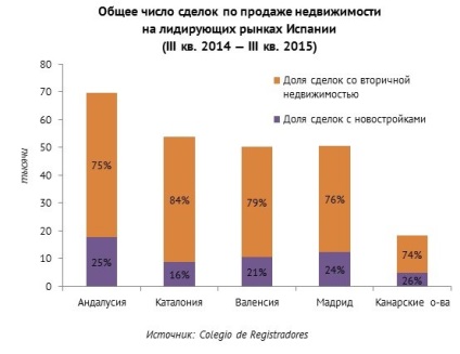 Restaurarea pieței imobile spaniole este concentrată în cele cinci regiuni ale Spaniei