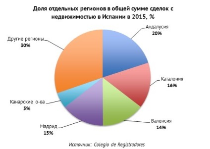 Restaurarea pieței imobile spaniole este concentrată în cele cinci regiuni ale Spaniei