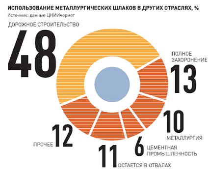 В росії впровадять нові технології переробки металургійного шлаку - російська газета