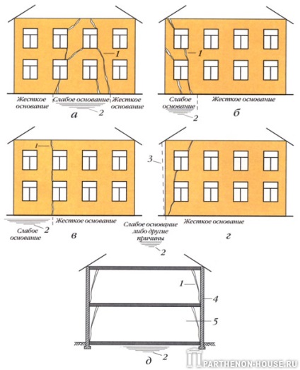 Defecte caracteristice în pereții casei, asociate cu deformările fundației