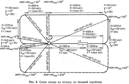 Abordarea și calculul pentru aterizare utilizând metoda 