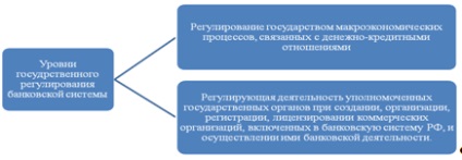 Sistemul bancar ca obiect al reglementării, concepției, formelor și metodelor de stat