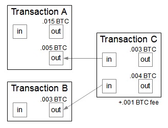 Bitcoin pentru blocul 