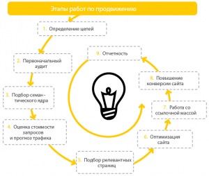 Prețul promovării și promovării SEO