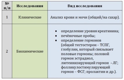 Ce este ginecomastia la bărbați - cauzele și simptomele, tratamentul, inclusiv și fără