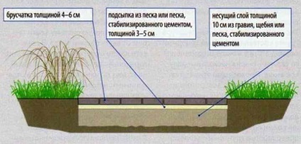 Facem pe un drum al unei căi și o platformă dintr-o țiglă și un bloc de piatră