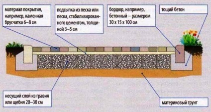 Facem pe un drum al unei căi și o platformă dintr-o țiglă și un bloc de piatră