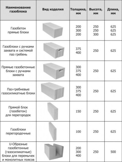 BCA - care sunt dimensiunile și formele blocurilor