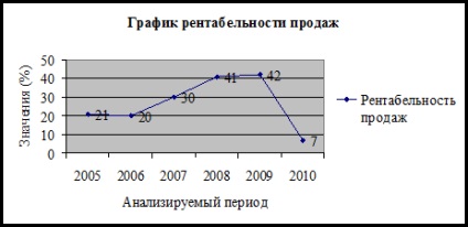 Grafice care ilustrează profitabilitatea organizației, acesta este un grafic al profitabilității vânzărilor (orez