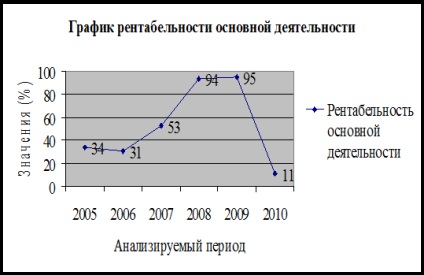 Grafice care ilustrează profitabilitatea organizației, acesta este un grafic al profitabilității vânzărilor (orez