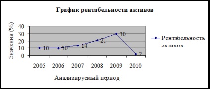 Grafice care ilustrează profitabilitatea organizației, acesta este un grafic al profitabilității vânzărilor (orez