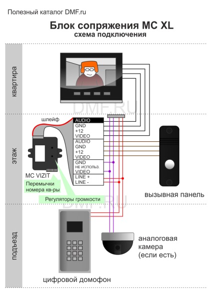 Instrucțiuni pentru conectarea unității de interfață MC