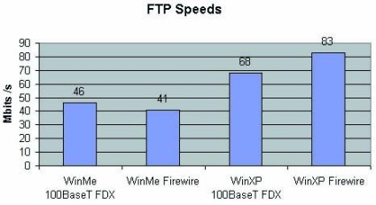 Internet în toaletă - 2 firewire împotriva Ethernet - recenzii și teste