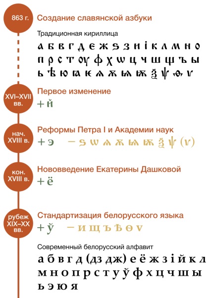 Istoria literelor din Belarus