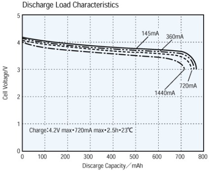 Capacitor metru Li-ion baterie
