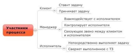 Cum să plasați corect sarcini pentru programatori - articole de companie articole web