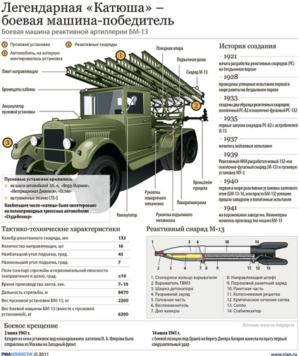 Cum a fost folosit legendarul Katyusha împotriva tancurilor germane - ziarul rusesc