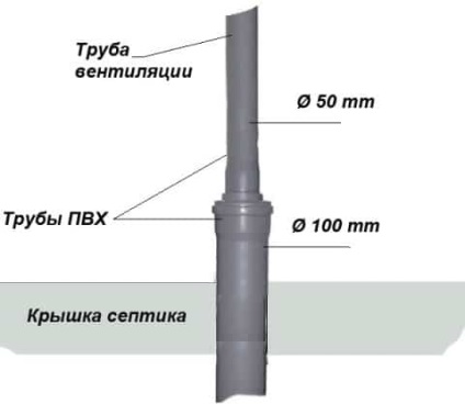 Cum să faceți în mod corespunzător ventilarea în opțiunile de gaze pentru dispozitivul de captare