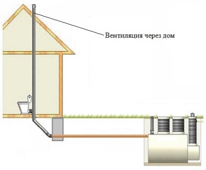 Cum să faceți în mod corespunzător ventilarea în opțiunile de gaze pentru dispozitivul de captare