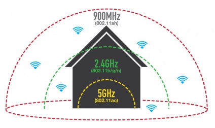 Cum se calculează domeniul unui router wi-fi de acasă
