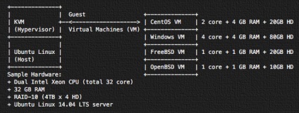 Cum se instalează kvm pe ubuntu lts - administrarea serverului