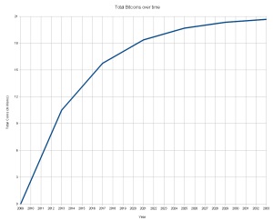 Hogyan működik a bitcoin, a bitcoin-evolúció