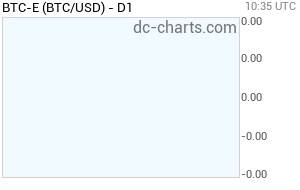 Cum functioneaza bitcoin, evolutie bitcoin