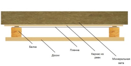 Cum se pot izola plafoanele, instrumentele și materialele