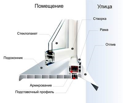 Cum de a alege ferestre din PVC pentru cerințele de bucătărie pentru materiale