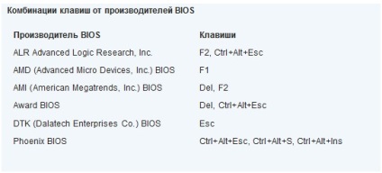 Как да се обадя менюто за зареждане на лаптопа и компютъра