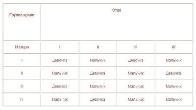 Як зачати дівчинку по овуляції, по оновленню крові, пози і народні прикмети