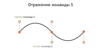 Ghid de buzunar pentru scrierea svg