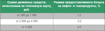 Carduri Tatsneft - înregistrarea și verificarea soldului prin numărul cardului