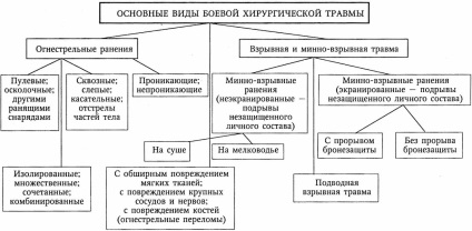 Clasificarea focarelor și a leziunilor miniere-explozive